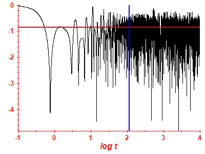 Survival probability log